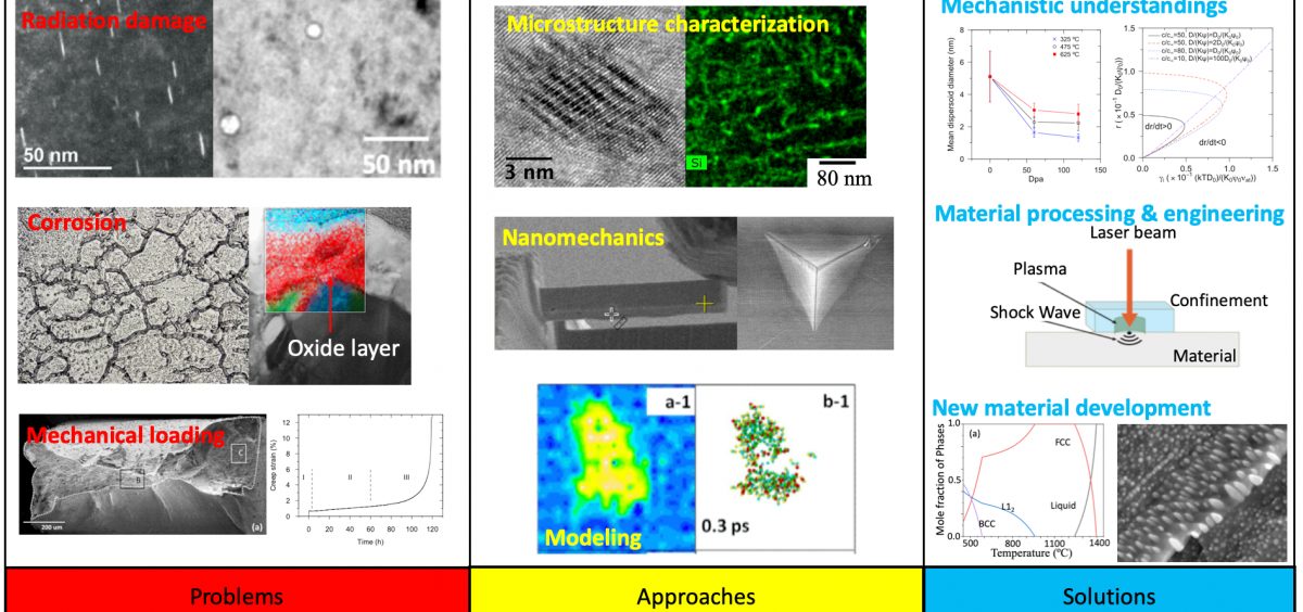 Materials for Extreme Environments & Nuclear Applications (MEENA
