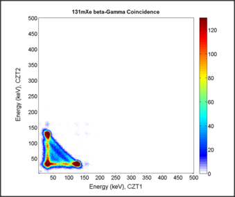 2-D beta-gamma coincidence energy spectrum from 133mXe + 133Xe collected by our TECZT detection system