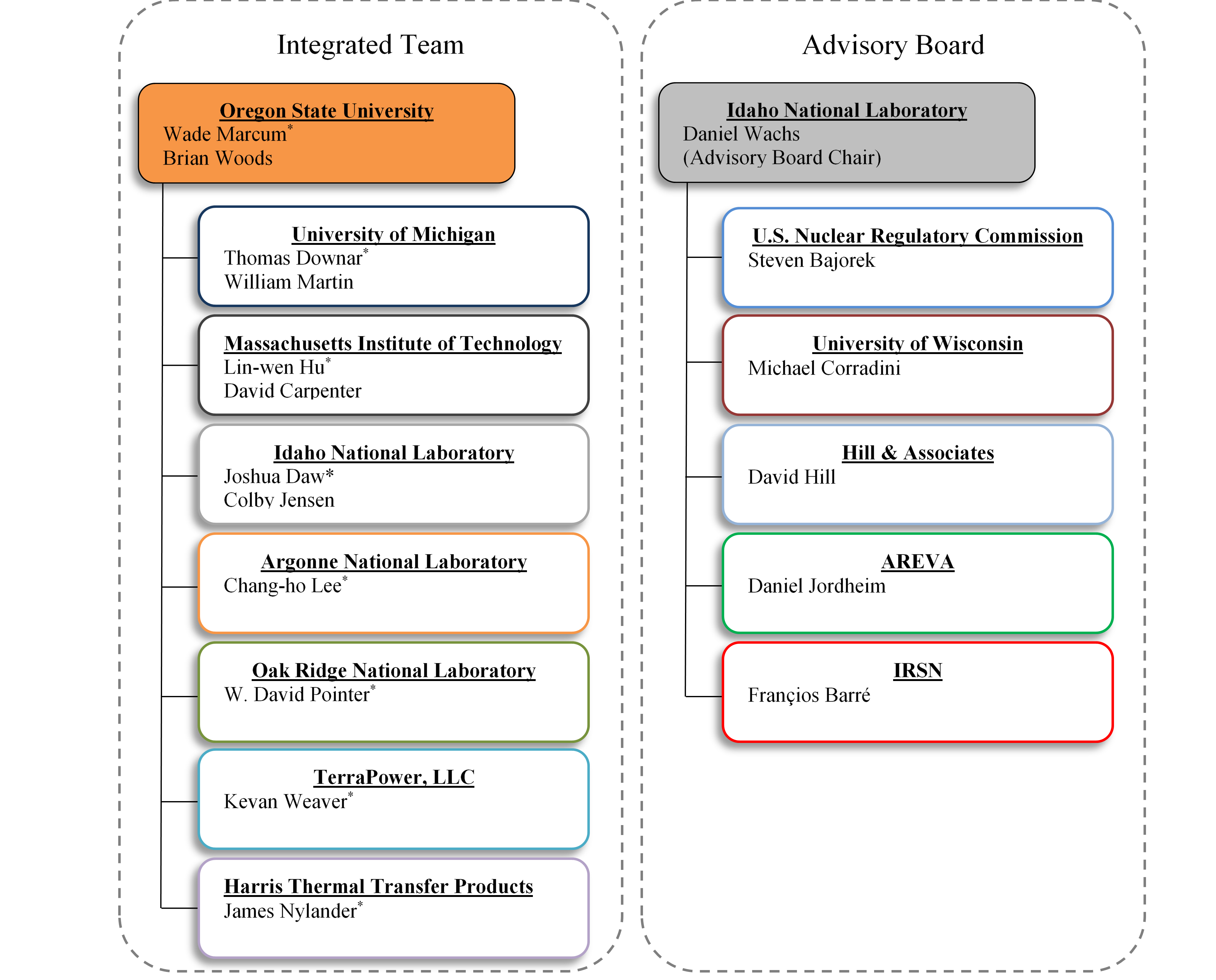 Team Structure