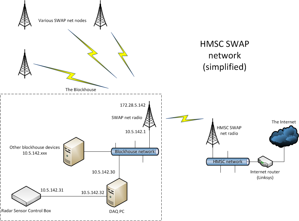 HMSC SWAP network diagram