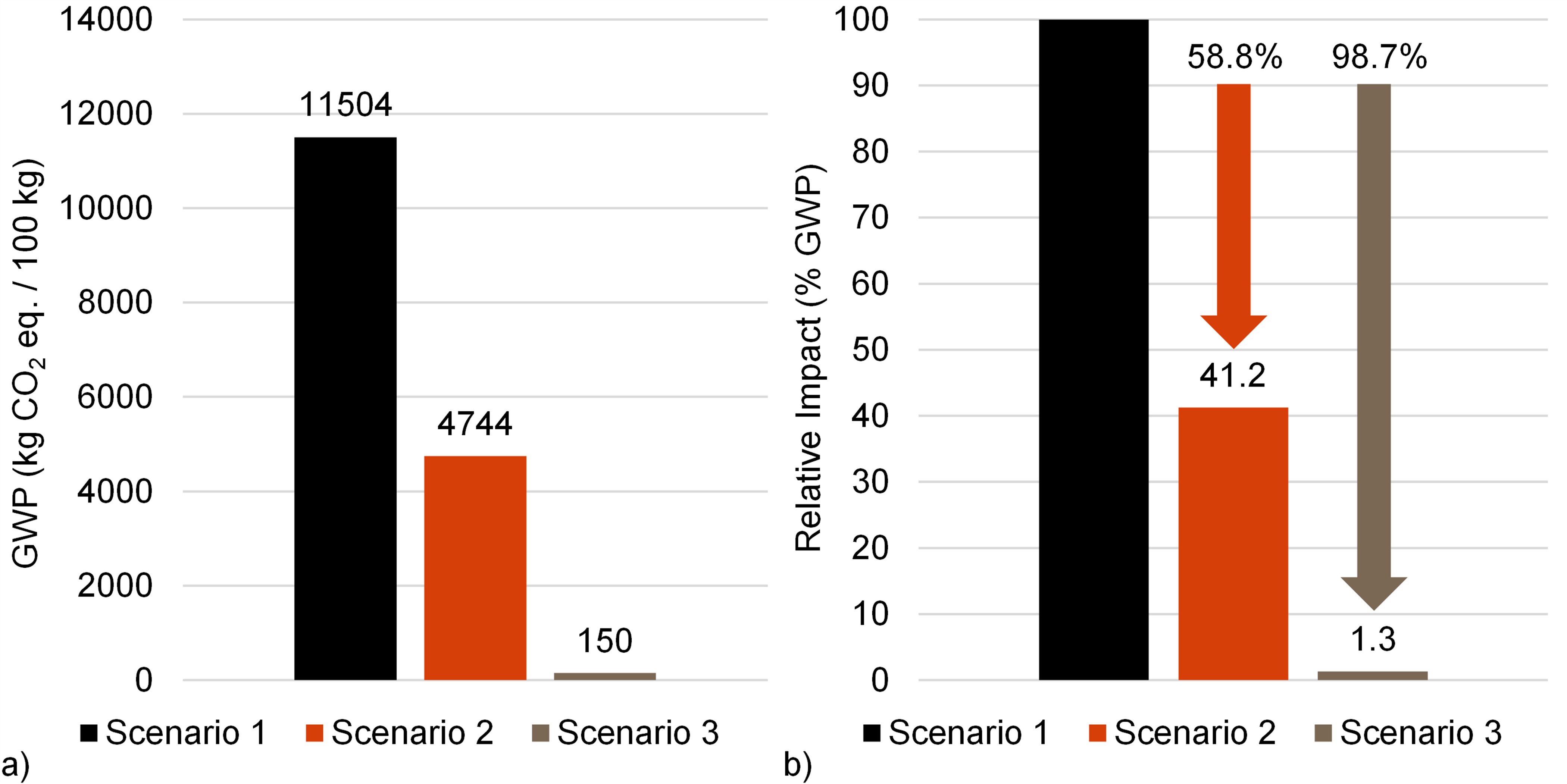 Figure 1: Impact of NI powder production under the three selected scenarios A) GWP and B) relative reduction in GWP.