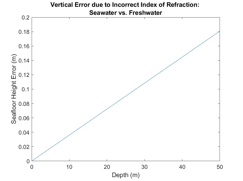 Plot of error in bathymetric lidar refraction correction, due to using incorrect index of refraction