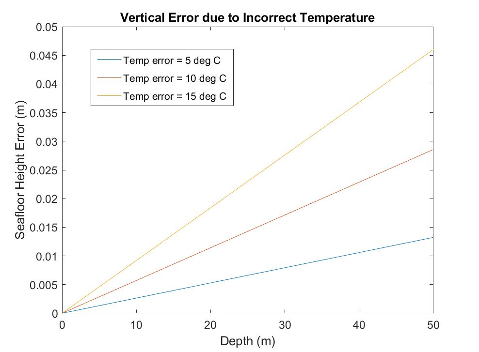 Plot of error in bathymetric lidar refraction correction due to incorrect temperature in computing index of refraction