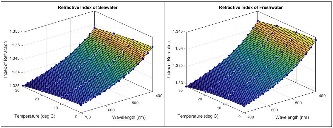 Surface plots of index of refraction as a function of temperature and wavelength for seawater and freshwater.