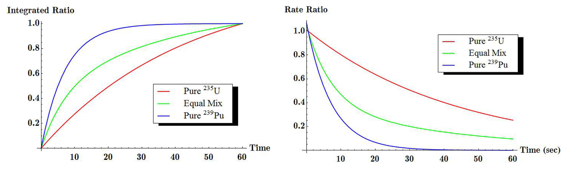 Temporal Gamma-ray Spectroscopy ratios