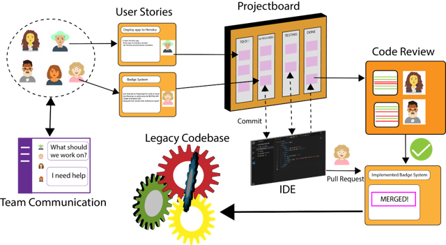 Software Engineering Perspectives